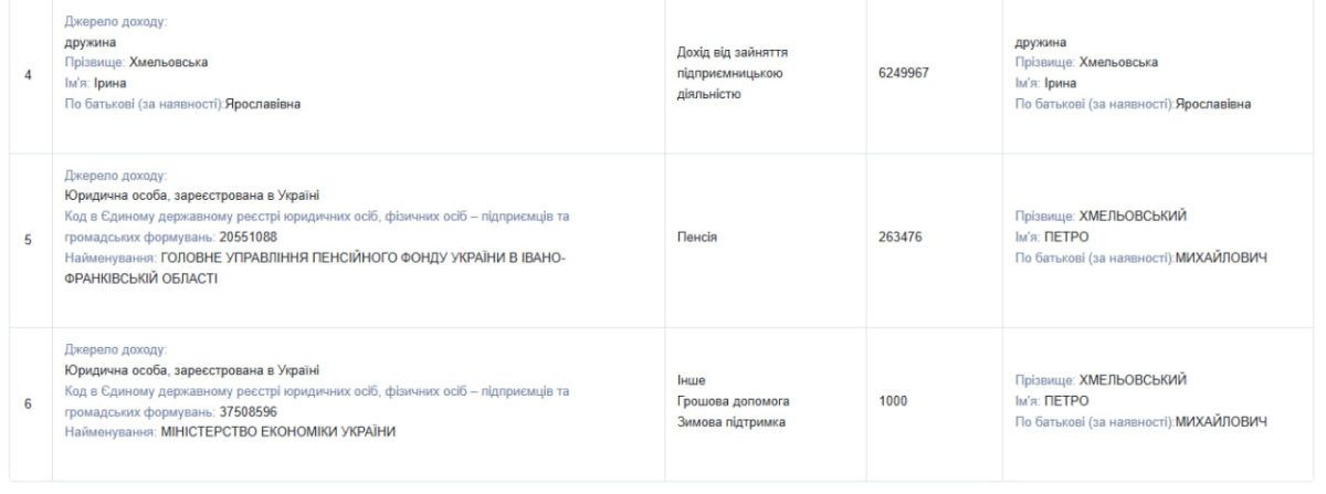 Майже 4,5 млн грн заощаджень, сімейний бізнес і три автівки: що задекларував голова Надвірнянської РДА Петро Хмельовський 4