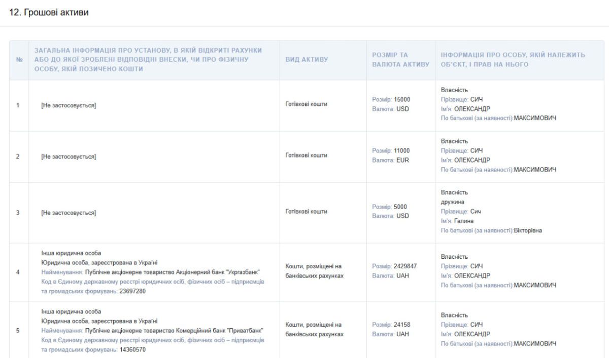 Понад 3 млн грн доходу, кілька тисяч облігацій та новопридбаний будинок: що задекларував голова Івано-Франківської обласної ради Олександр Сич 2