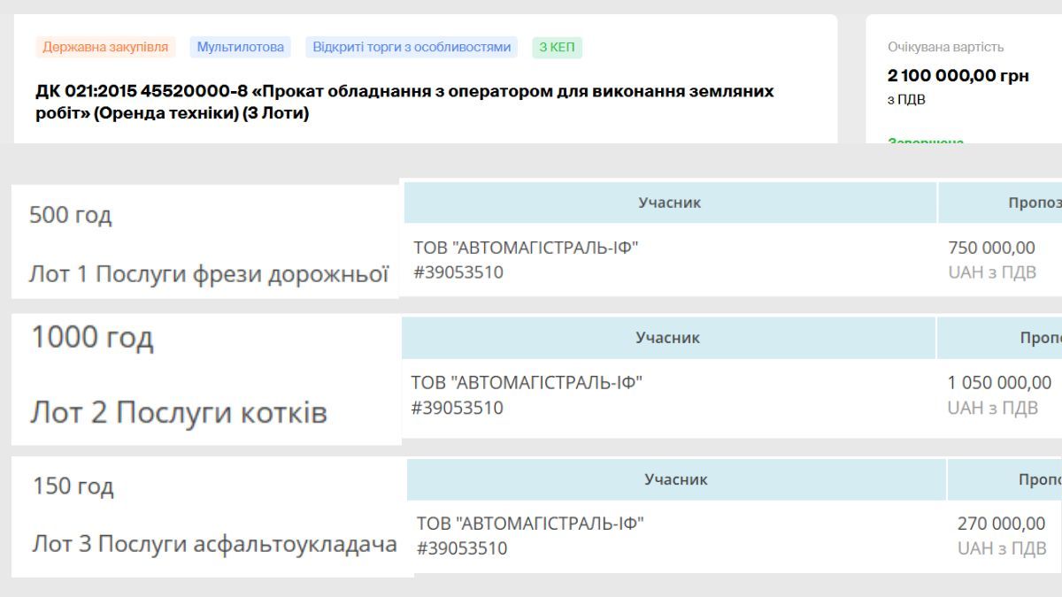 Коломийські комунальники орендують техніку надвірнянців за 2 млн грн 2