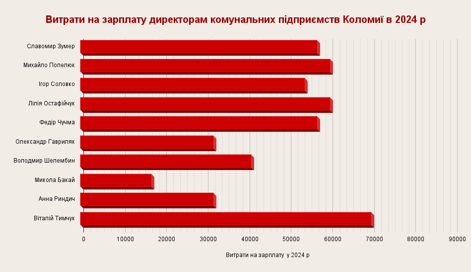 Як на передовій: інфографіка зарплат директорів комунальних підприємств Коломиї 2