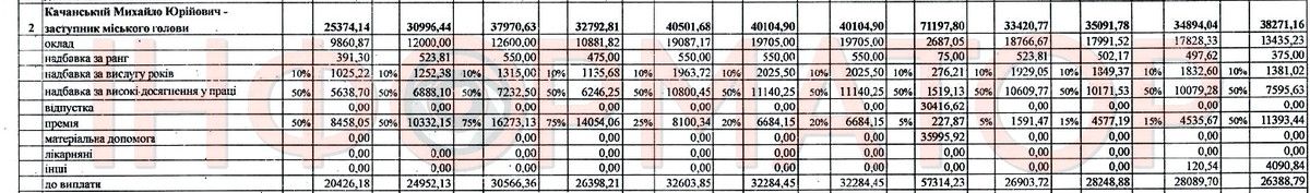 По сто тисяч на премію й за "високі досягення у праці"+ матеріальна допомога: скільки Коломия витрачає на зарплату заступника мера Михайла Качанського 1