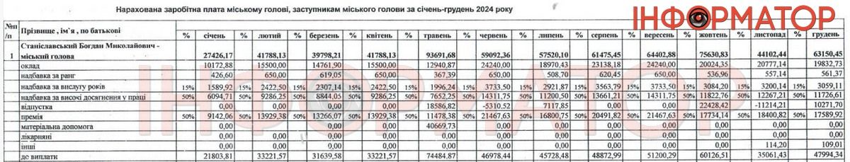 Вищий оклад, матеріальна допомога та премії: яка зарплата у міського голови Коломиї була протягом 2024 року 1
