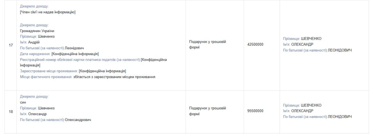 Обдарований мільйонами: що задекларував депутат обласної ради Олександр Шевченко 1