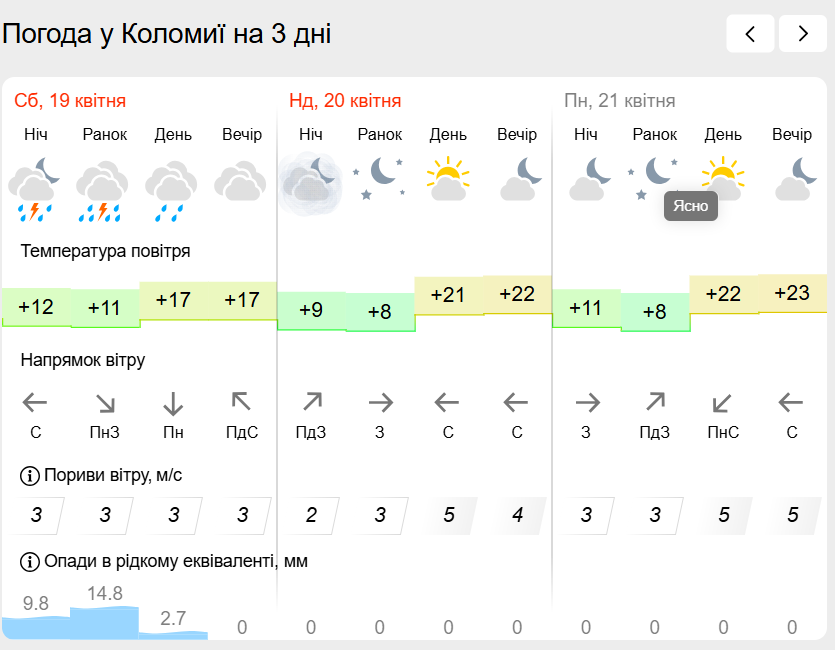 Якою буде погода в Коломиї на Великодні свята 1