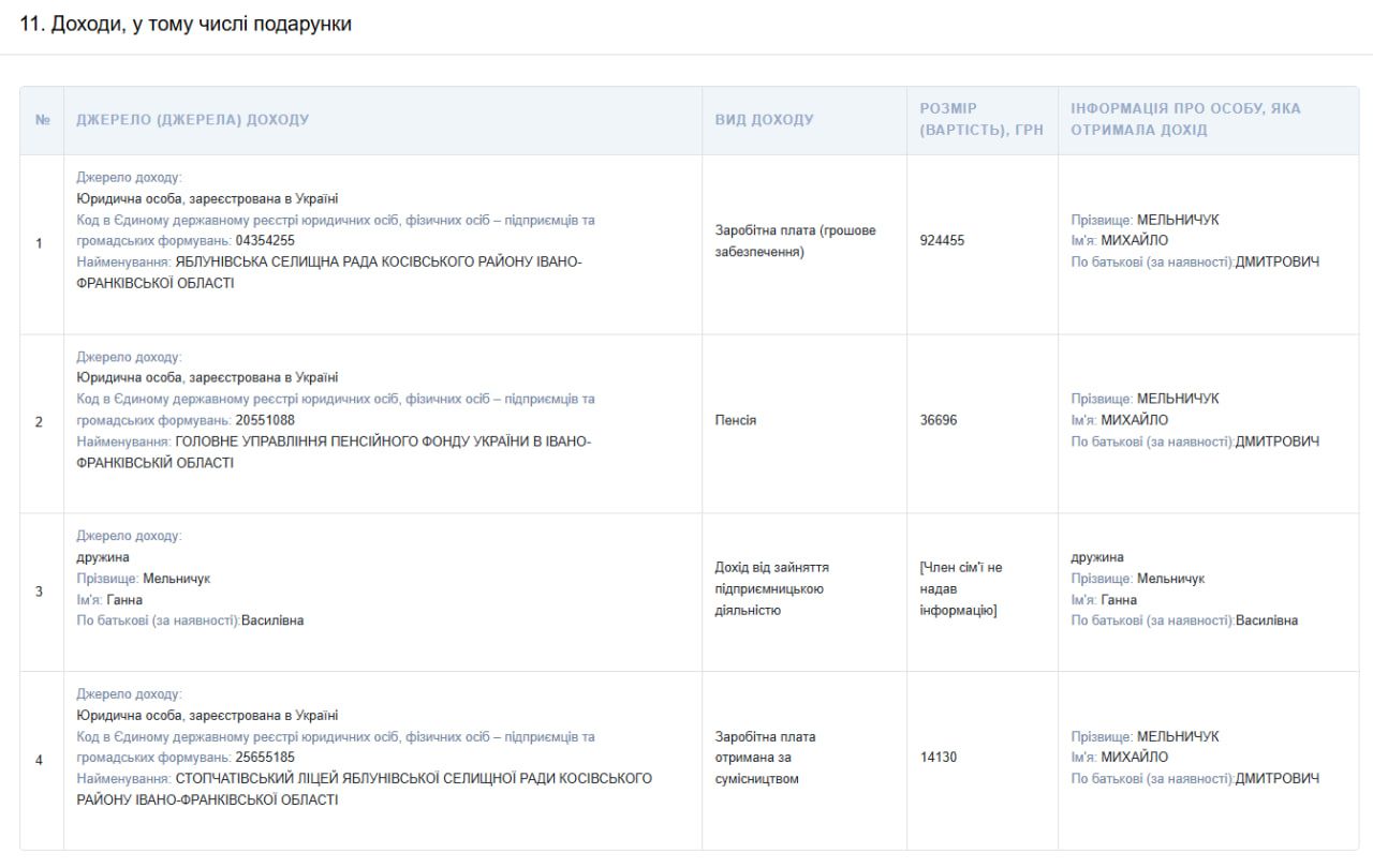 зарплати Яблунів 2