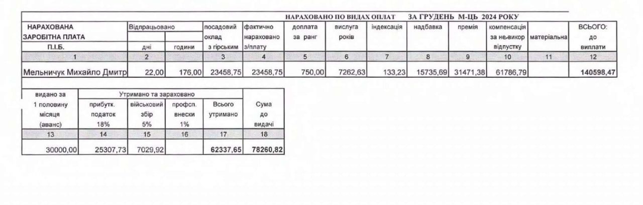 зарплати Яблунів 1