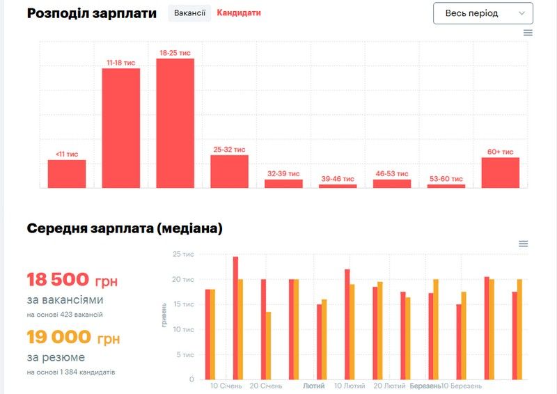 Які зарплати у Коломиї і де більше платять: аналітика квітня 2025 року 1
