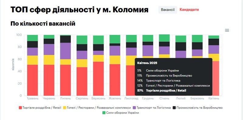 Які зарплати у Коломиї і де більше платять: аналітика квітня 2025 року 3