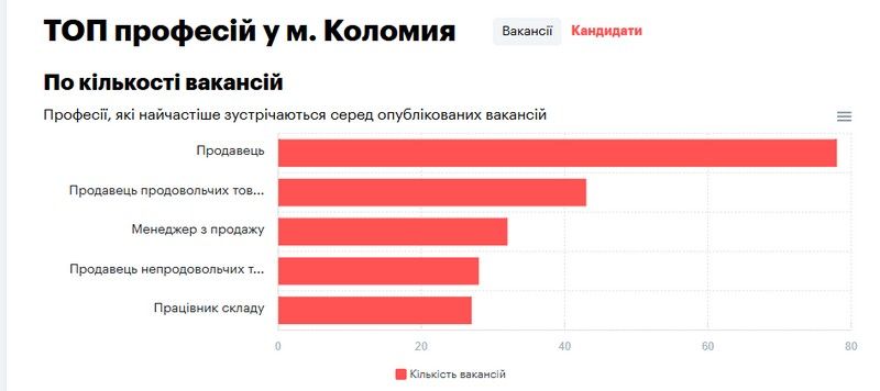 Які зарплати у Коломиї і де більше платять: аналітика квітня 2025 року 4