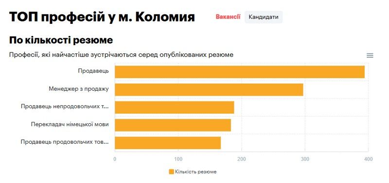 Які зарплати у Коломиї і де більше платять: аналітика квітня 2025 року 5