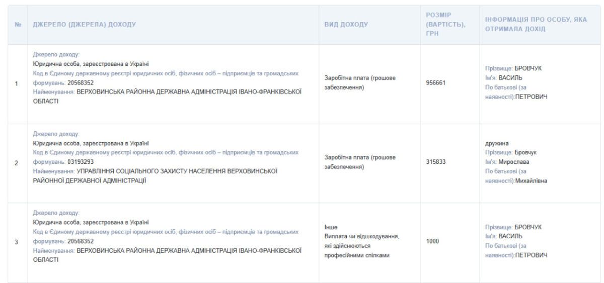 Майже мільйон гривень зарплатні, 3 га землі та два недобудованих будинки: що задекларував голова Верховинської РДА Василь Бровчук 3