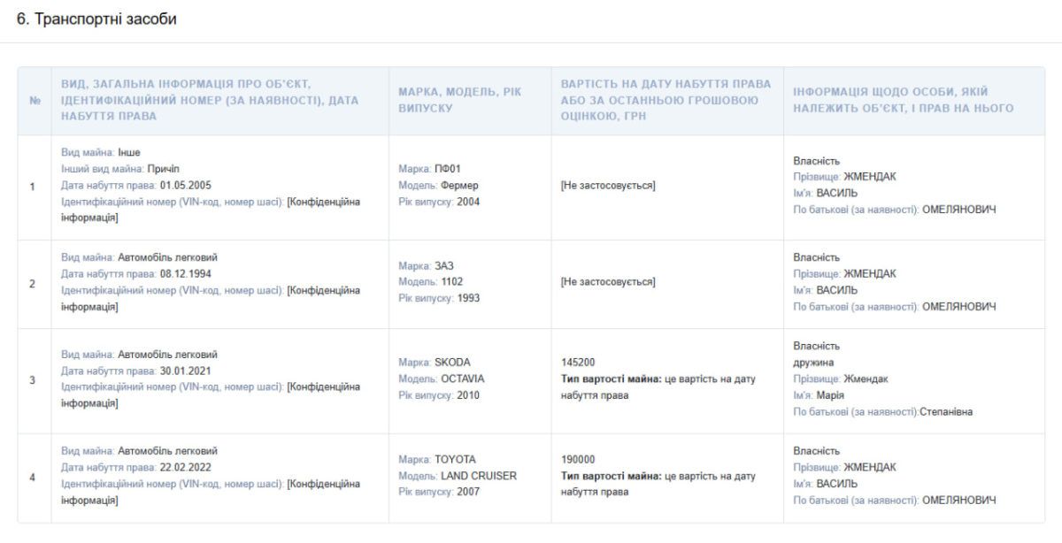 2 000$ зарплатні на місяць, три легковики та понад 1,5 га землі: що задекларував голова Косівської РДА Василь Жмендак 1