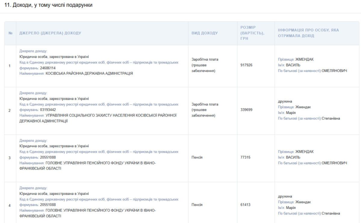 2 000$ зарплатні на місяць, три легковики та понад 1,5 га землі: що задекларував голова Косівської РДА Василь Жмендак 2