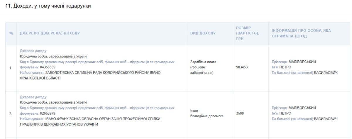 Понад 80 тис грн зарплатні щомісяця, легковик та житловий будинок: що задекларував голова Заболотівської громади Петро Маліборський 2