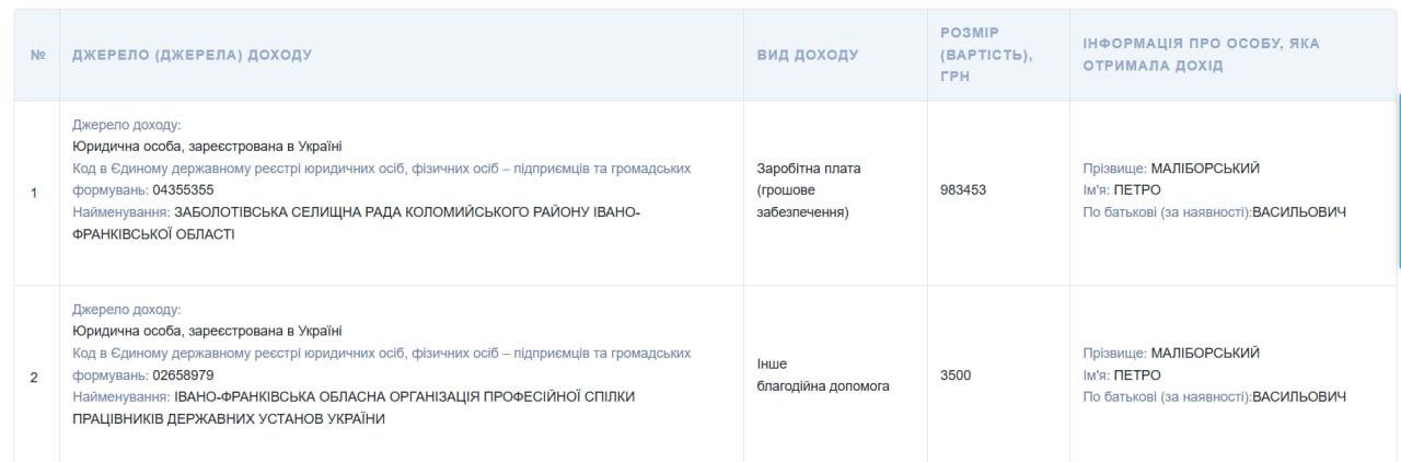 зп очільників громад коломийського району 1
