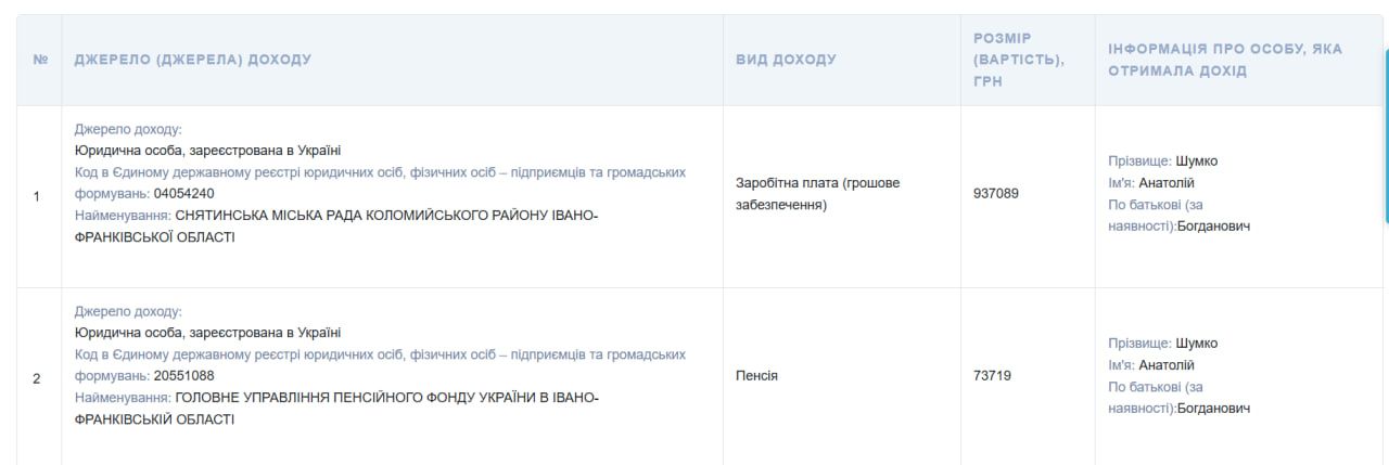 зп очільників громад коломийського району 2