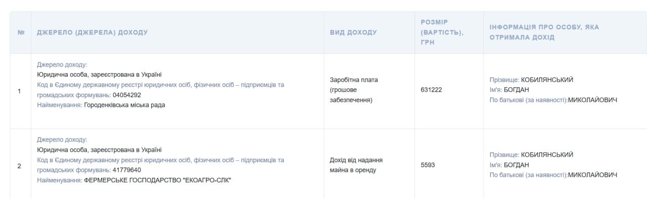зп очільників громад коломийського району 3