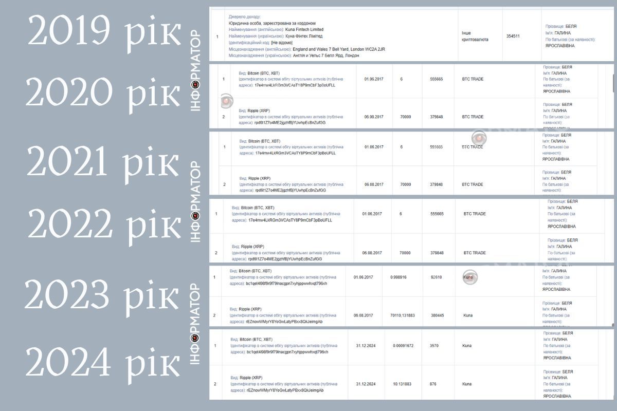 Де всьо? З декларації коломийської депутатки Галини Белі таємниче щезли біткоїни й інша крипта 1