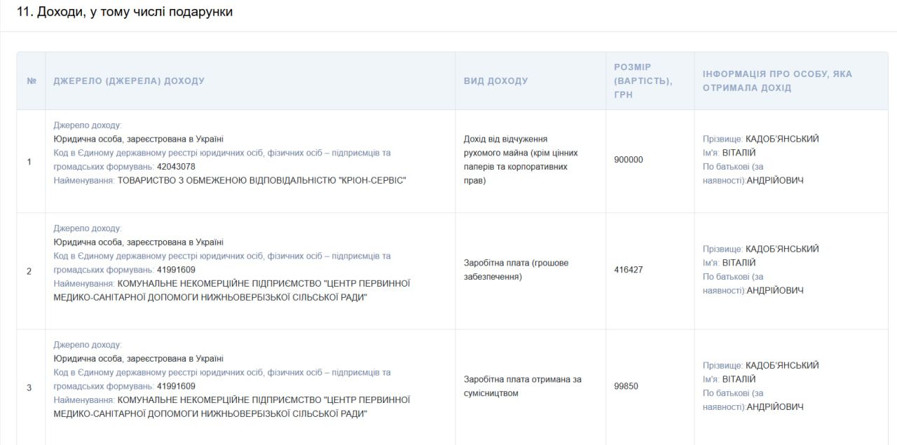 Скрін з декларації Віталія Кадоб'янського