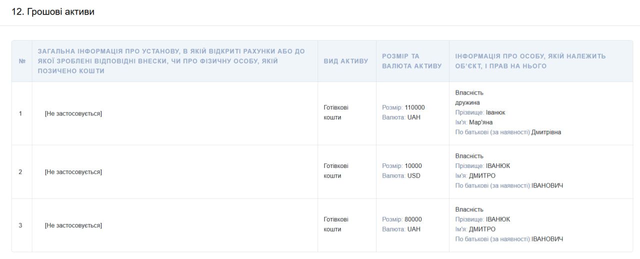 Пів мільйона гривень заощаджень, три будинки та кілька автомобілів: що задекларував голова Білоберізької громади Дмитро Іванюк 2