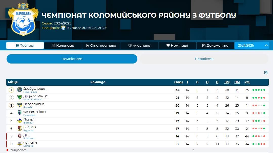 ФК "Довбушівець" з Печеніжина - чемпіон Коломийського району з футболу 2024/2025 1