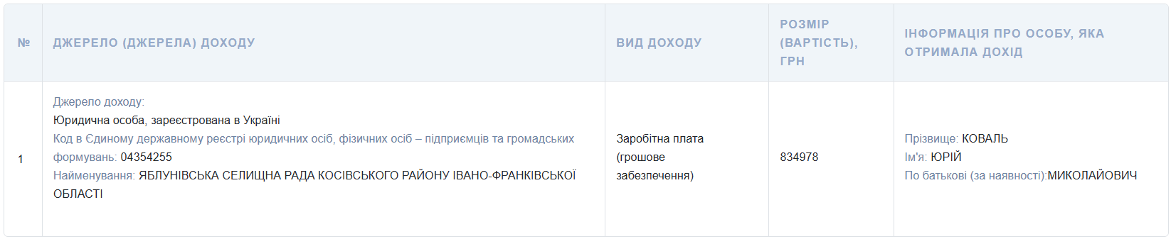 Скрін з декларації Юрія Коваля