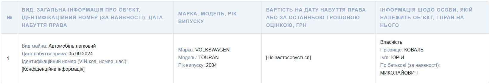 Скрін з декларації Юрія Коваля