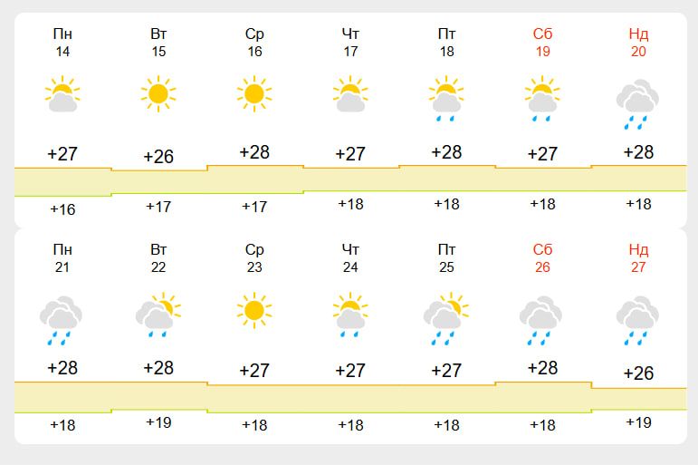 Прогноз погоди на липень у Коломиї станом на 30 червня