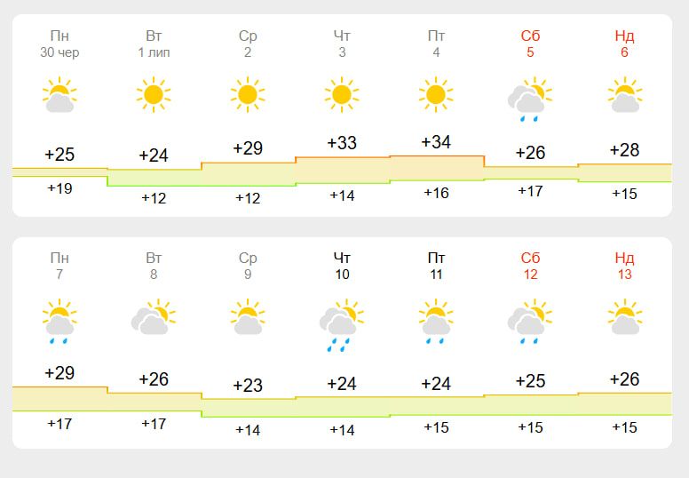 Яким буде липень у Коломиї: прогноз погоди на місяць 1