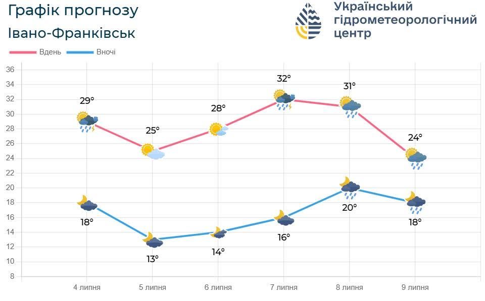 Прогноз Українського гідрометеорологічного центру