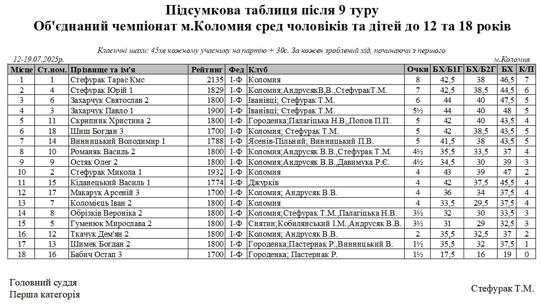 Таблиця з результати змагань