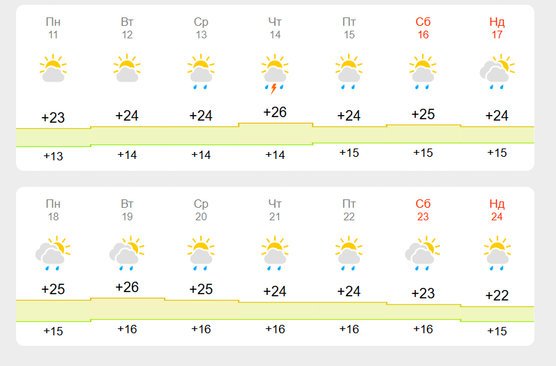 Хмарно, але тепло: якою буде погода у Коломиї в серпні 2