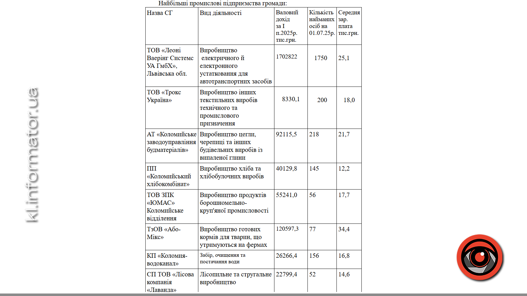 Коломийська просимловість: де вищі зарплати і найбільше робочих місць 1