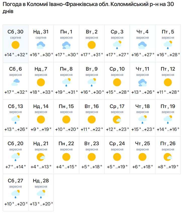 Якою буде погода у Коломиї у вересні 1