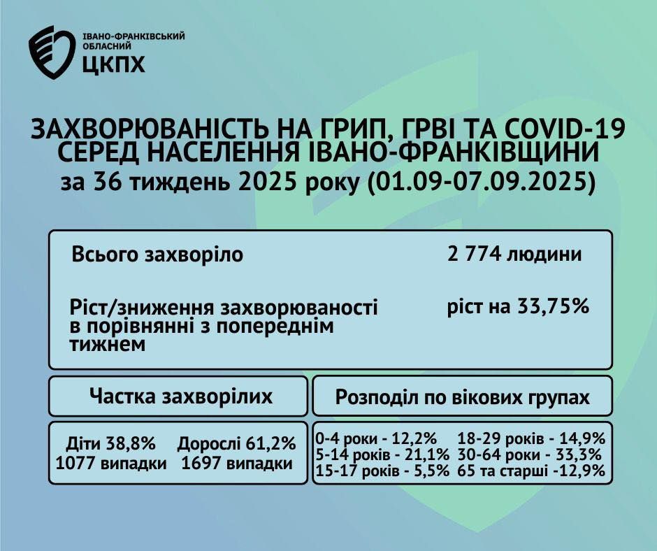На Прикарпатті росте захворюваність на грип, ГРВІ та COVID-19 1