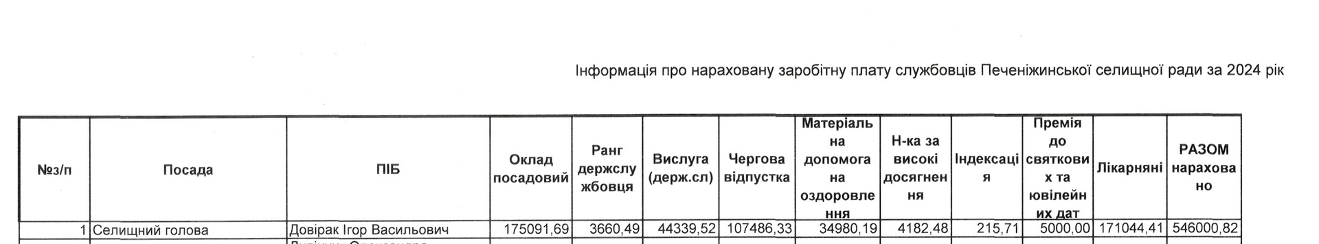 Інформація про нараховану заробітну плату голові Печеніжинської селищної ради за 2024 рік