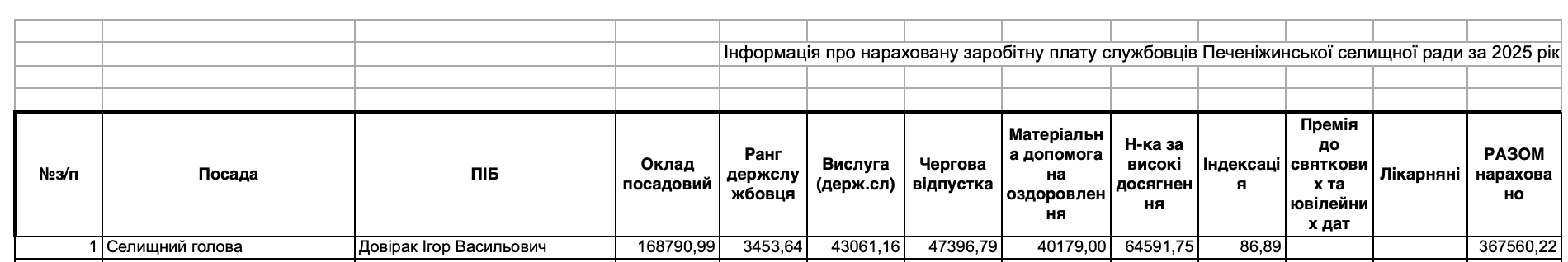 Інформація про нараховану заробітну плату голові Печеніжинської селищної ради за 2025 рік