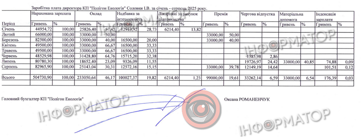 Як на передовій: чим здивує негола зарплата директора комунального підприємства Коломиї 1