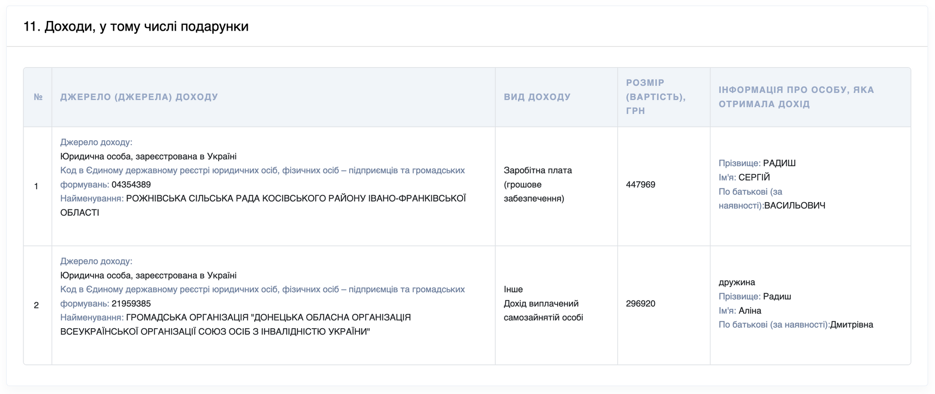 Скрін з декларації Сергія Радиша