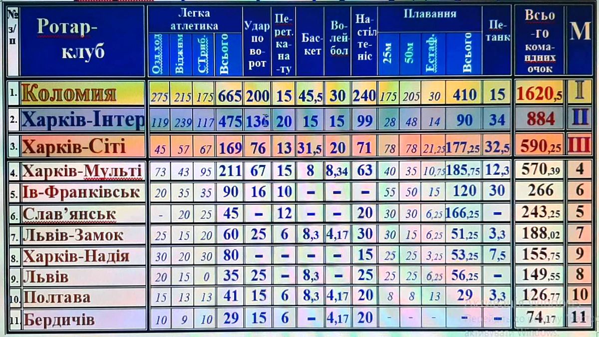 Команда Коломиї стала переможцем Ротаріади "Спорт для всіх" 1