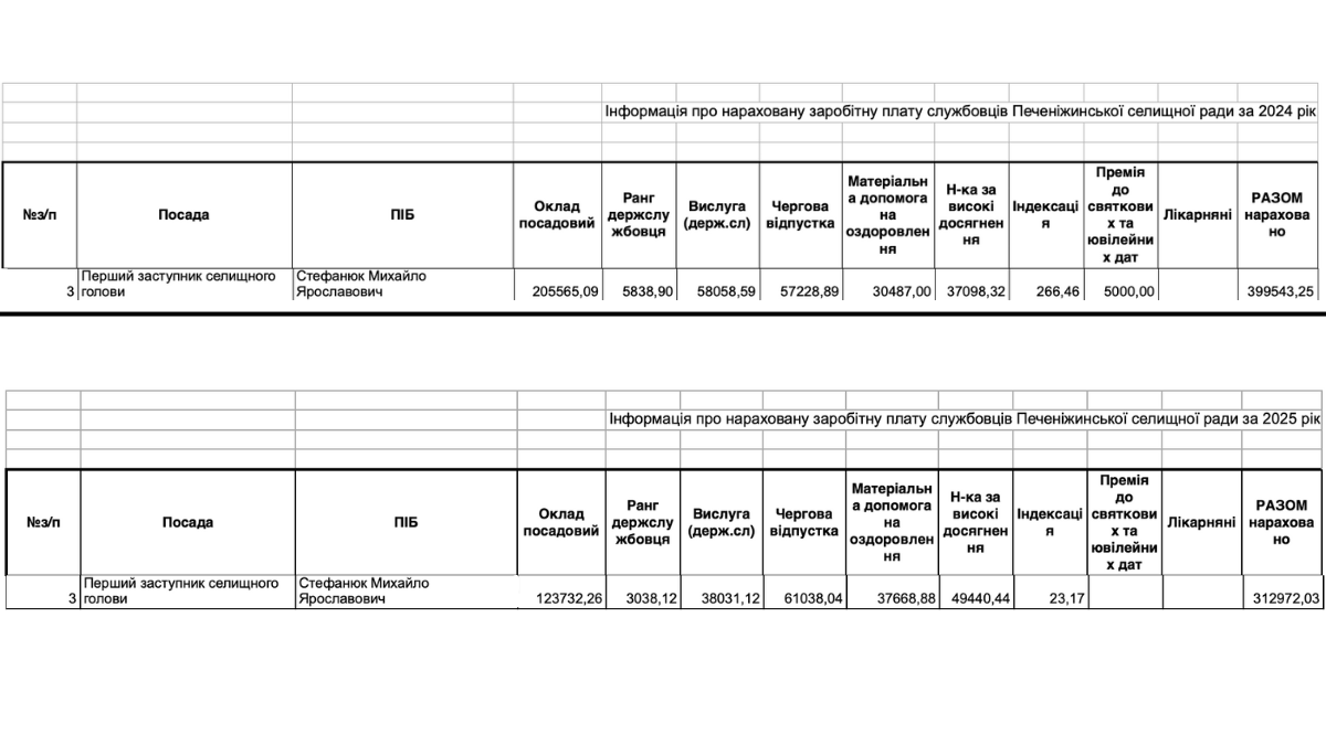 Інформація про нараховану заробітну плату заступнику голови Печеніжинської селищної ради за 2024 і 2025 роки