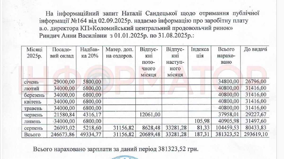 Скільки Коломия витрачає на управління базаром 1