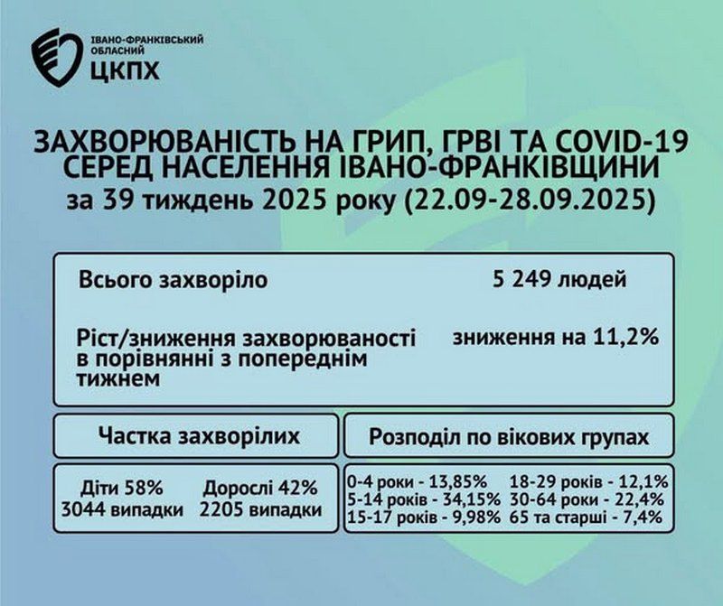 ГРВІ, грип та COVID-19 відступають: нова статистика за минулий тиждень 1