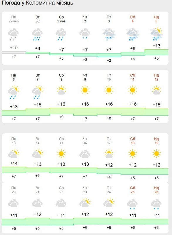 Дощовий, холодний чи сонячний: прогноз погоди у Коломиї на жовтень 1