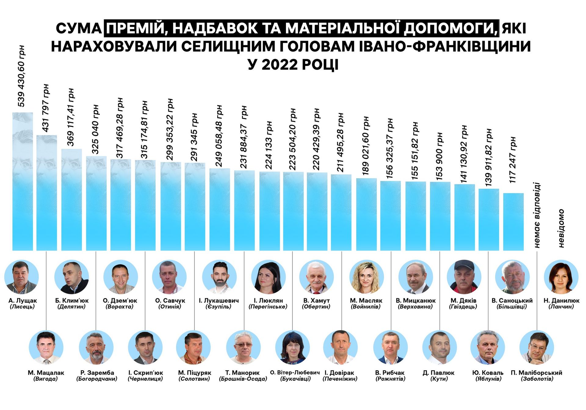 Сума премій, надбавок та матеріальної допомогу, які нараховували селищним головам Прикарпаття у 2022 році. Інфографіка: Суспільне. Івано-Франківськ