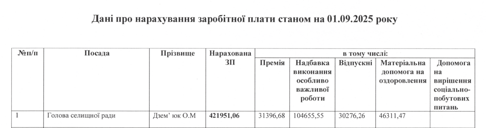Дані про нарахування премій, надбавок та матеріальної допомоги Олегу Дземʼюку з січня по серпень 2025 року