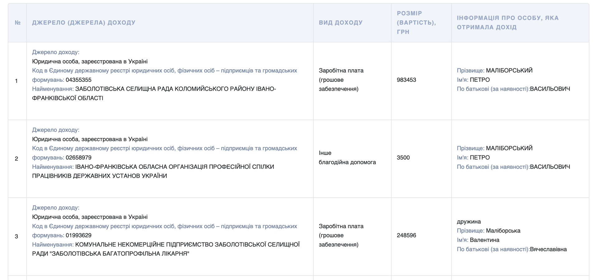 Дані про заробітну плату Петра Маліборського. Скрін з декларації посадовця за 2024 рік. 