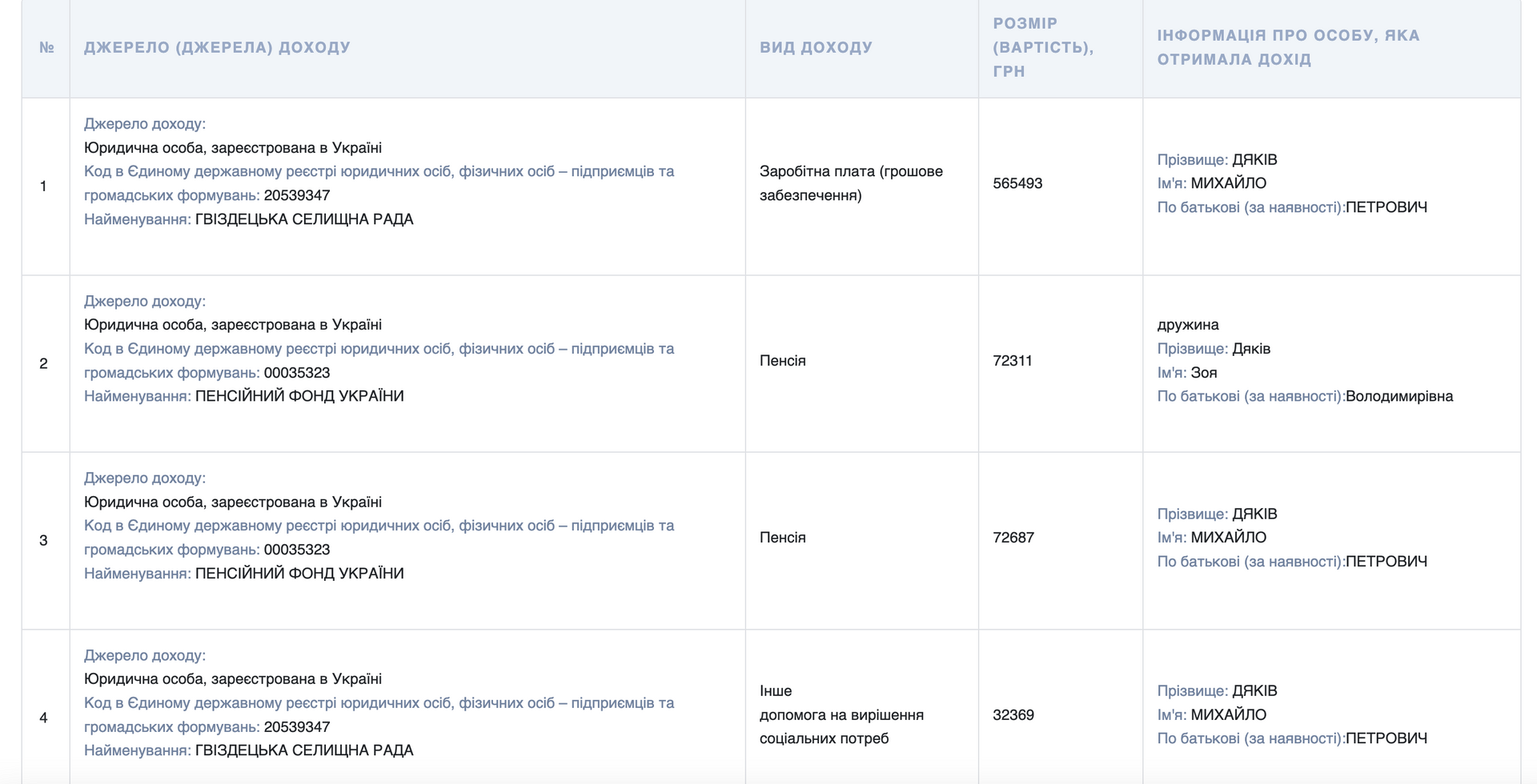 Доходи голови Гвіздецької громади Михайла Дяківа. Скрін з декларації посадовця Доходи голови Гвіздецької громади Михайла Дяківа. Скрін з декларації посадовця