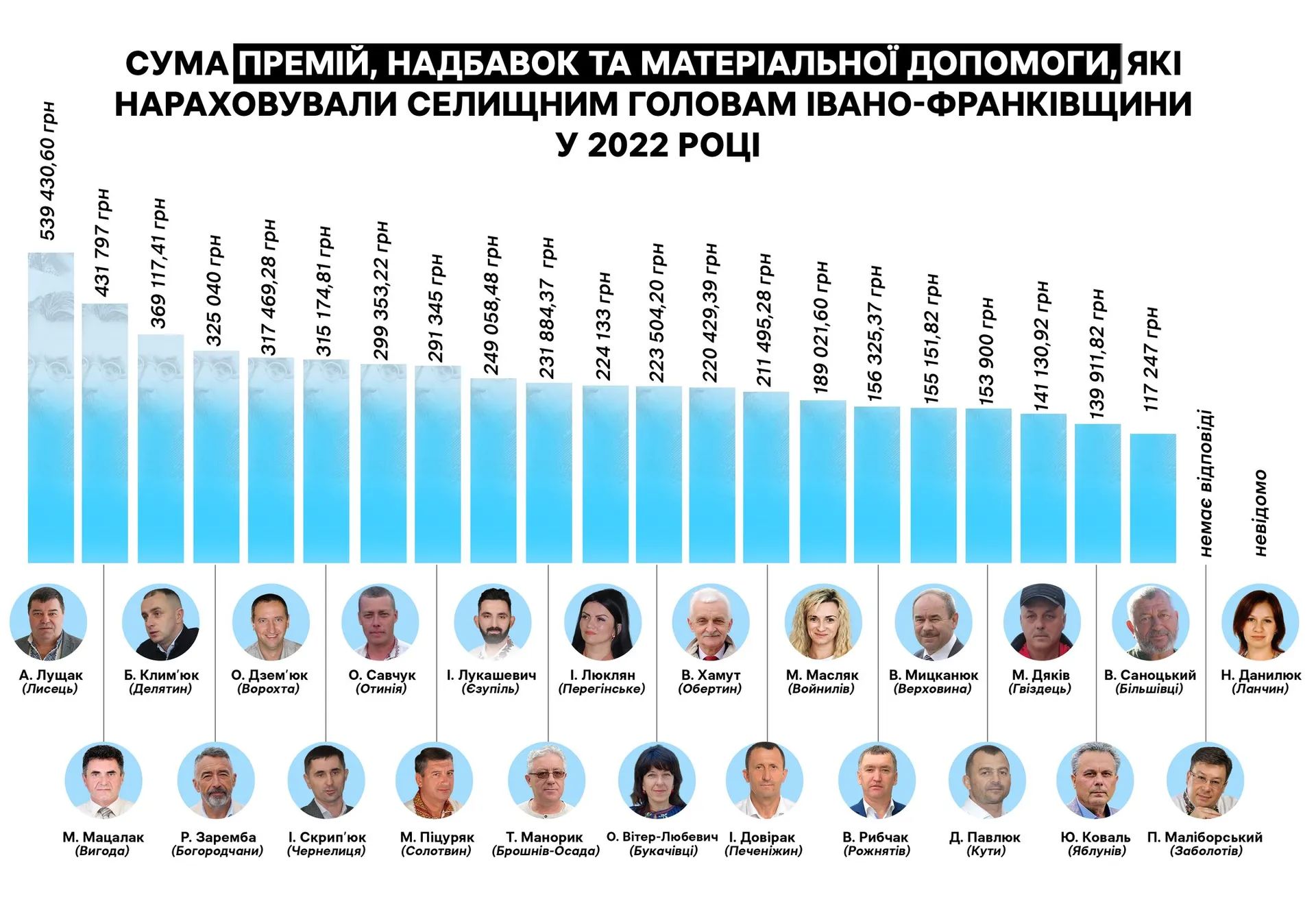 Сума премій, надбавок та матеріальної допомогу, які нараховували селищним головам Прикарпаття у 2022 році. Інфографіка: Суспільне. Івано-Франківськ Сума премій, надбавок та матеріальної допомогу, які нараховували селищним головам Прикарпаття у 2022 році. Інфографіка: Суспільне. Івано-Франківськ