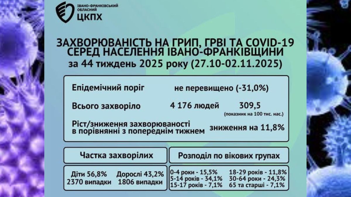 Захворюваність на грип, ГРВІ та COVID-19 на Прикарпатті знизилася 1